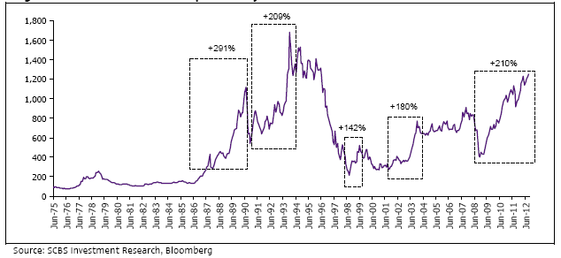 Thai Stock Market Chart