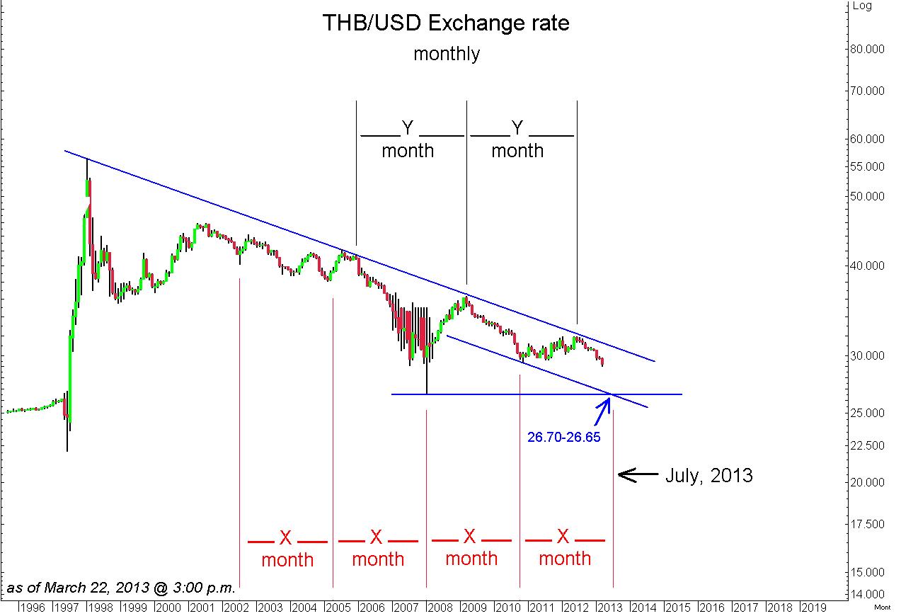 Us Dollar To Thai Baht Chart