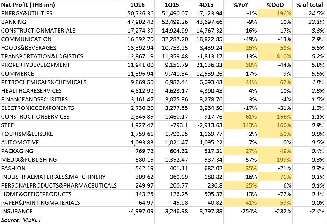 thai stock exchange market overview