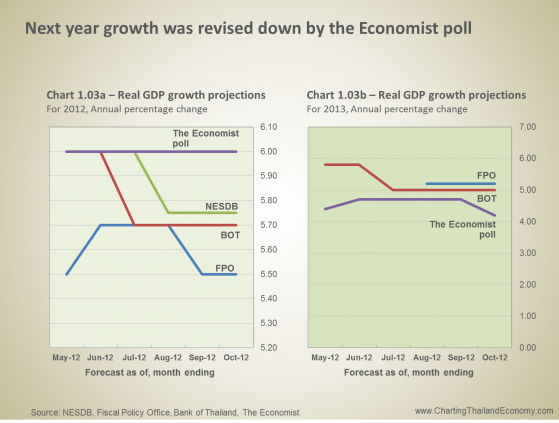 Slower Growth World | ThaiCapitalist